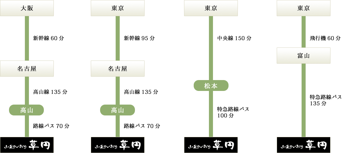 交通機関をご利用の行程図