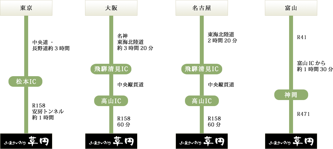 お車をご利用の行程図